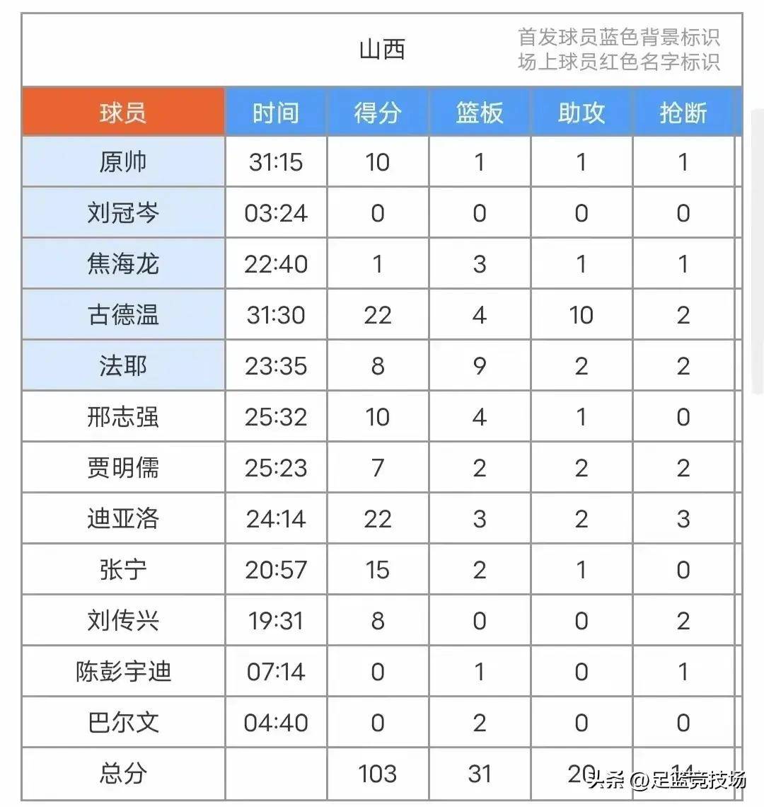 云南男篮连胜积分榜排名攀升至前十的简单介绍 云南男篮连胜积分榜排名攀升至前十的简单介绍