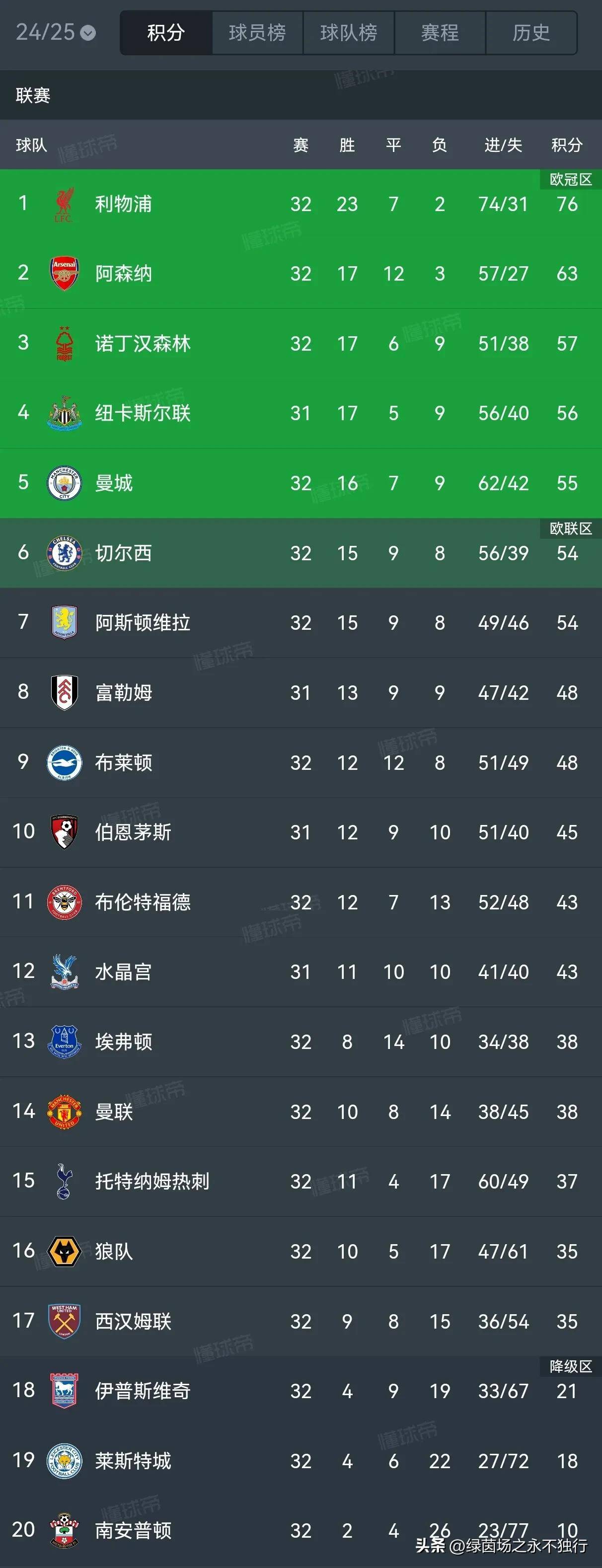 关于利物浦主场胜利，继续领先英超积分榜的信息