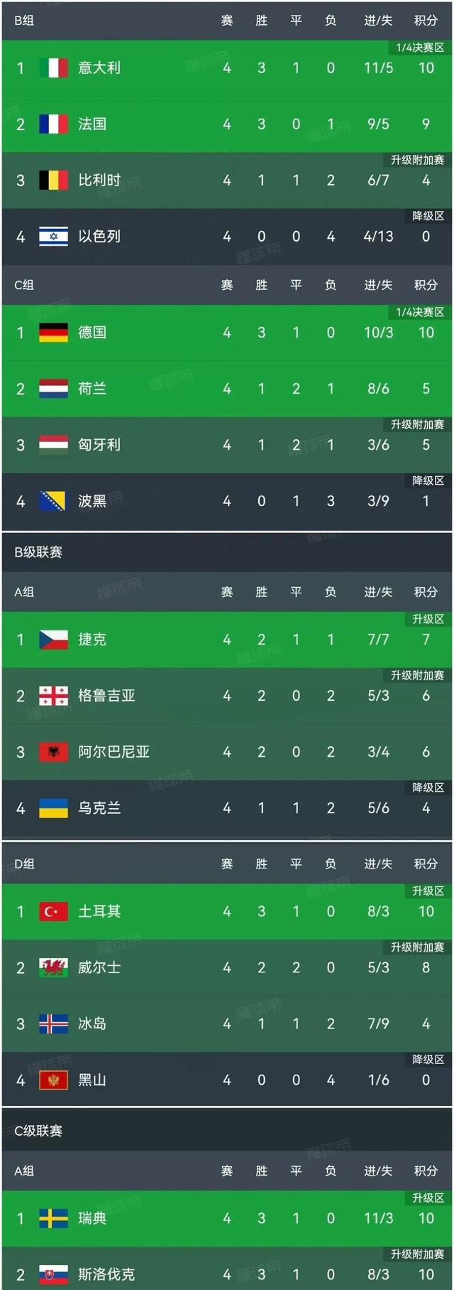 比利时战胜荷兰，晋级欧国联决赛