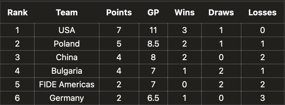 波兰憾负乌克兰，无缘欧洲预选赛四强