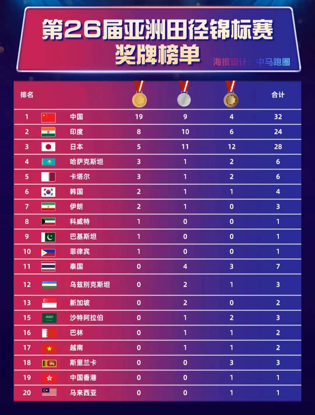 印度田径选手刷新米短跑纪录，夺冠