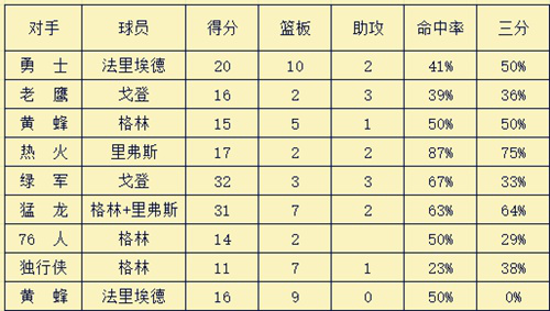 火箭队继续四连胜过关斩将晋级季后赛