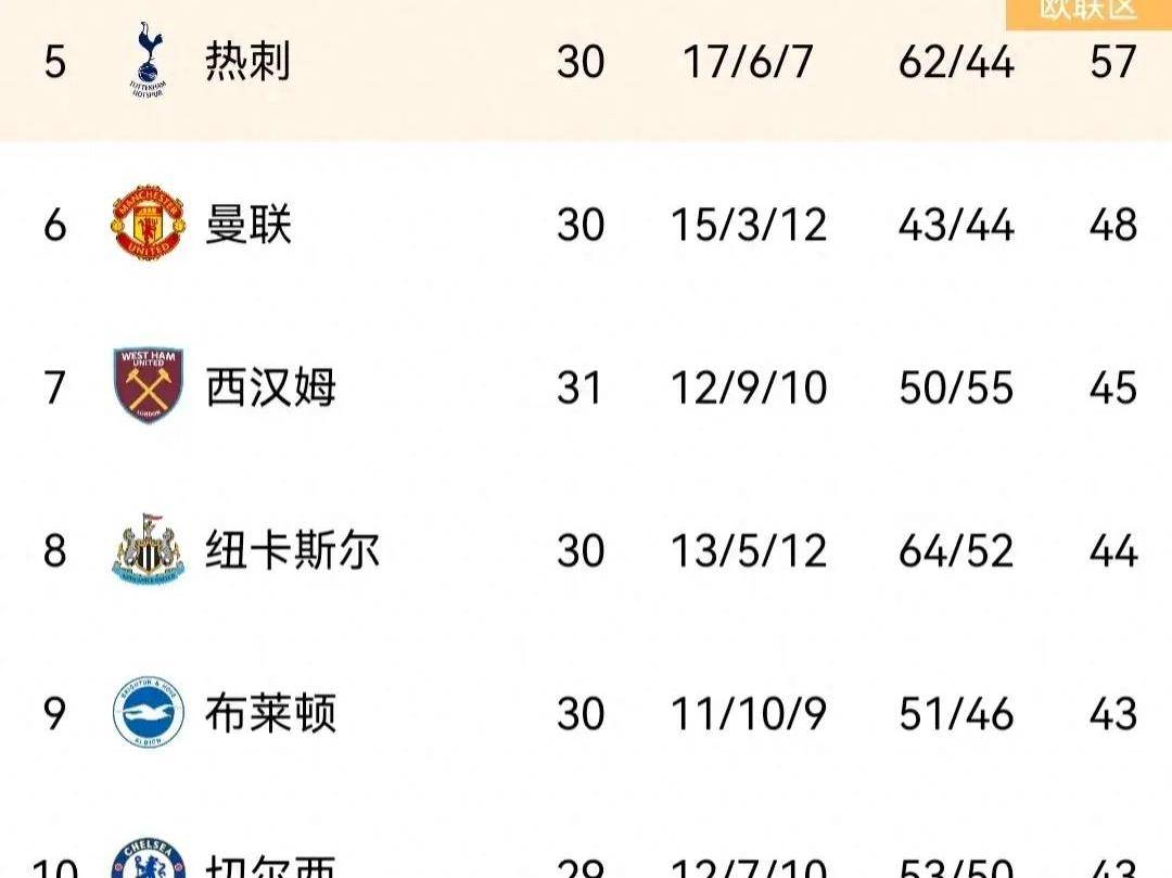 热刺客场逆转击败曼联，英超积分榜排名上升至第三的简单介绍