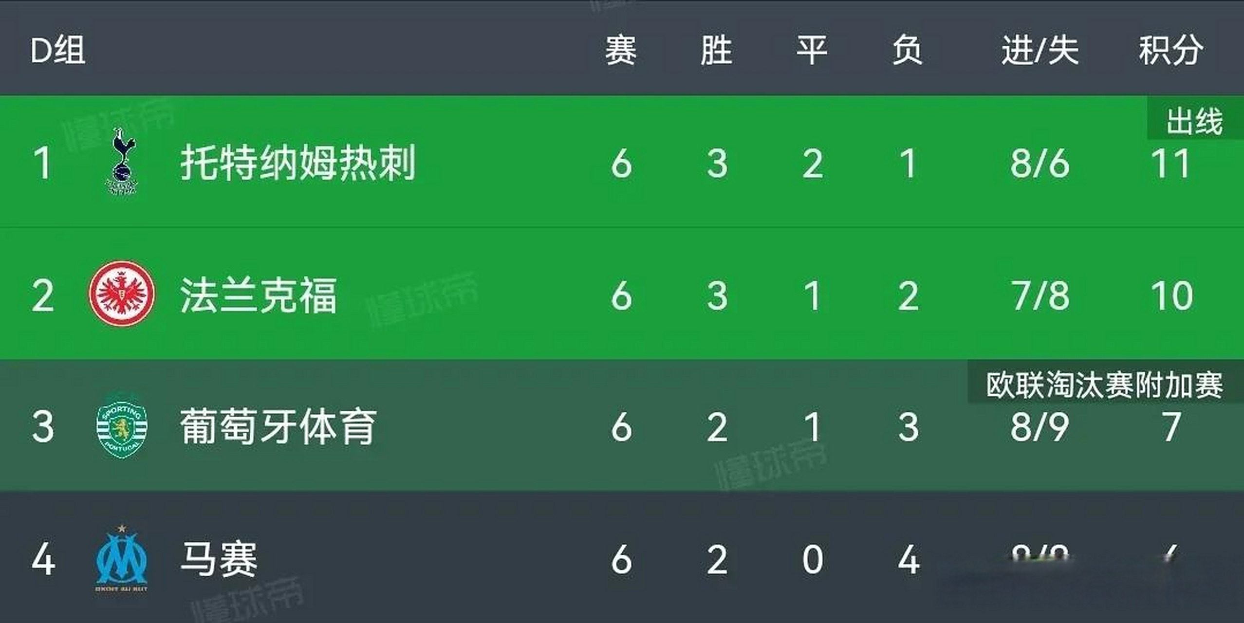 马德里竞技逆袭成功，晋级十六强